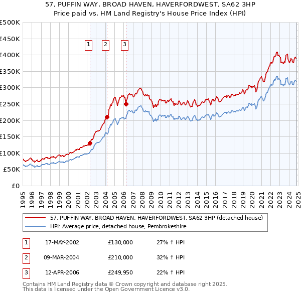 57, PUFFIN WAY, BROAD HAVEN, HAVERFORDWEST, SA62 3HP: Price paid vs HM Land Registry's House Price Index