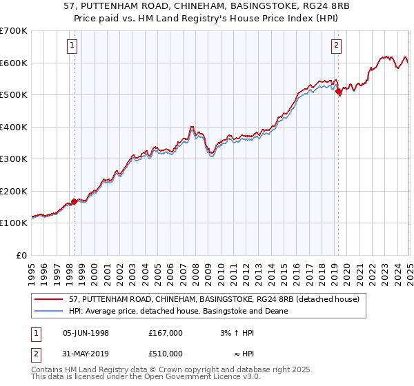 57, PUTTENHAM ROAD, CHINEHAM, BASINGSTOKE, RG24 8RB: Price paid vs HM Land Registry's House Price Index