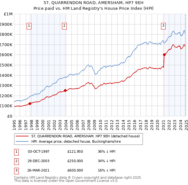 57, QUARRENDON ROAD, AMERSHAM, HP7 9EH: Price paid vs HM Land Registry's House Price Index