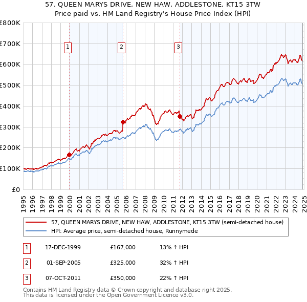 57, QUEEN MARYS DRIVE, NEW HAW, ADDLESTONE, KT15 3TW: Price paid vs HM Land Registry's House Price Index