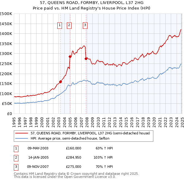 57, QUEENS ROAD, FORMBY, LIVERPOOL, L37 2HG: Price paid vs HM Land Registry's House Price Index