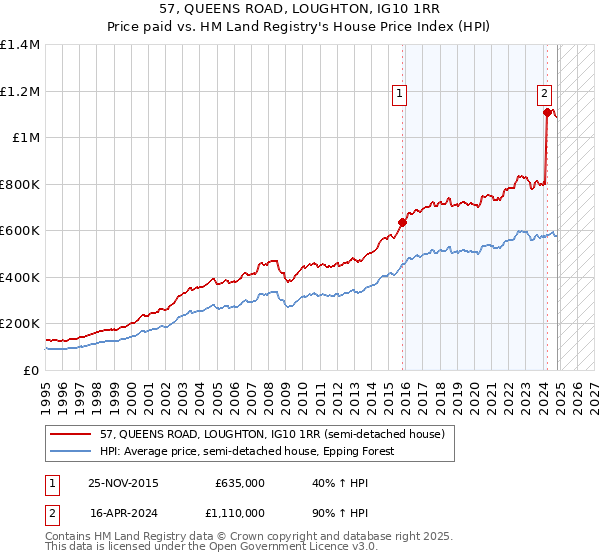 57, QUEENS ROAD, LOUGHTON, IG10 1RR: Price paid vs HM Land Registry's House Price Index