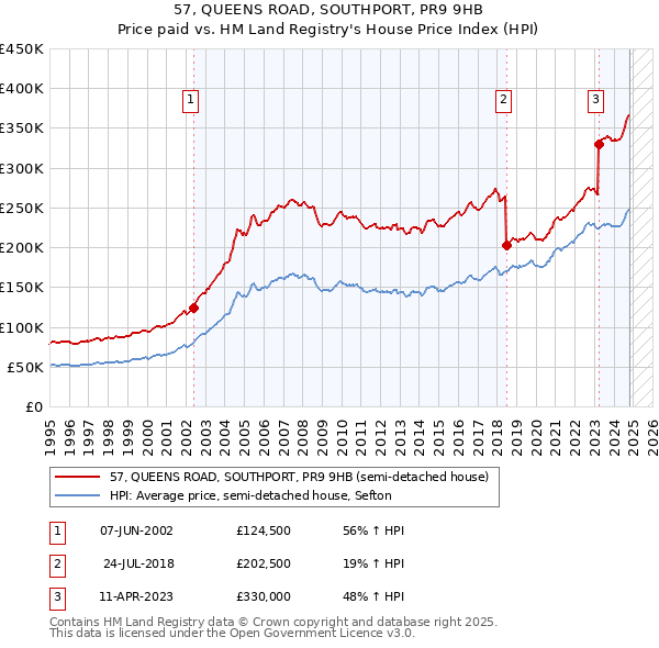 57, QUEENS ROAD, SOUTHPORT, PR9 9HB: Price paid vs HM Land Registry's House Price Index