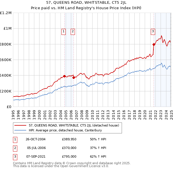 57, QUEENS ROAD, WHITSTABLE, CT5 2JL: Price paid vs HM Land Registry's House Price Index