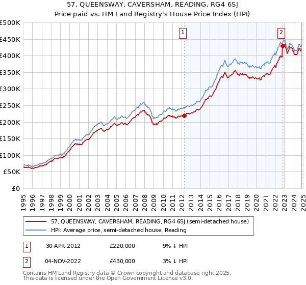 57, QUEENSWAY, CAVERSHAM, READING, RG4 6SJ: Price paid vs HM Land Registry's House Price Index