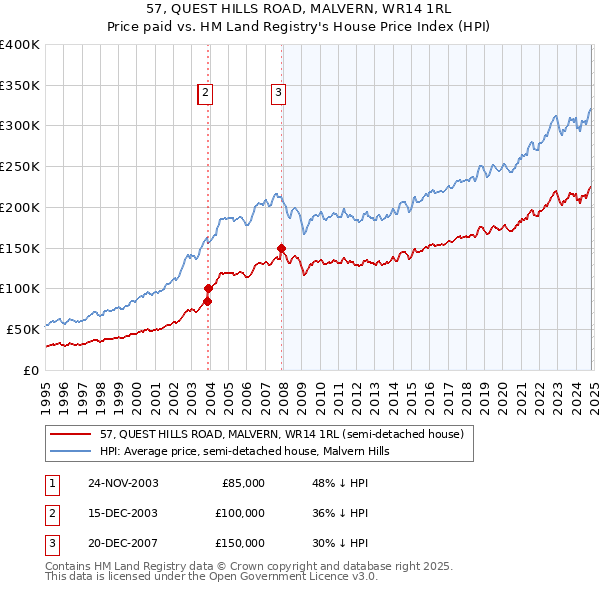 57, QUEST HILLS ROAD, MALVERN, WR14 1RL: Price paid vs HM Land Registry's House Price Index