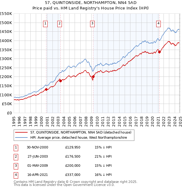 57, QUINTONSIDE, NORTHAMPTON, NN4 5AD: Price paid vs HM Land Registry's House Price Index