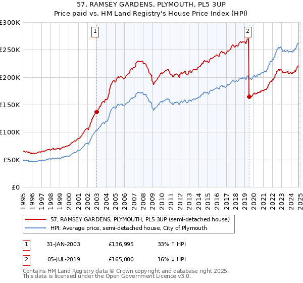 57, RAMSEY GARDENS, PLYMOUTH, PL5 3UP: Price paid vs HM Land Registry's House Price Index