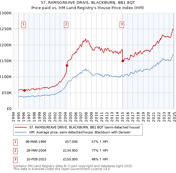 57, RAMSGREAVE DRIVE, BLACKBURN, BB1 8QT: Price paid vs HM Land Registry's House Price Index