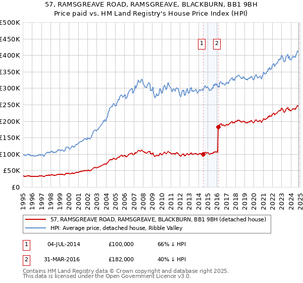 57, RAMSGREAVE ROAD, RAMSGREAVE, BLACKBURN, BB1 9BH: Price paid vs HM Land Registry's House Price Index