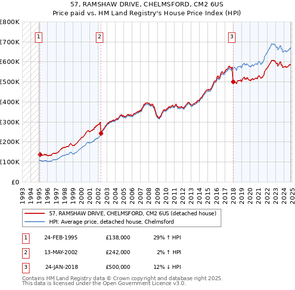 57, RAMSHAW DRIVE, CHELMSFORD, CM2 6US: Price paid vs HM Land Registry's House Price Index