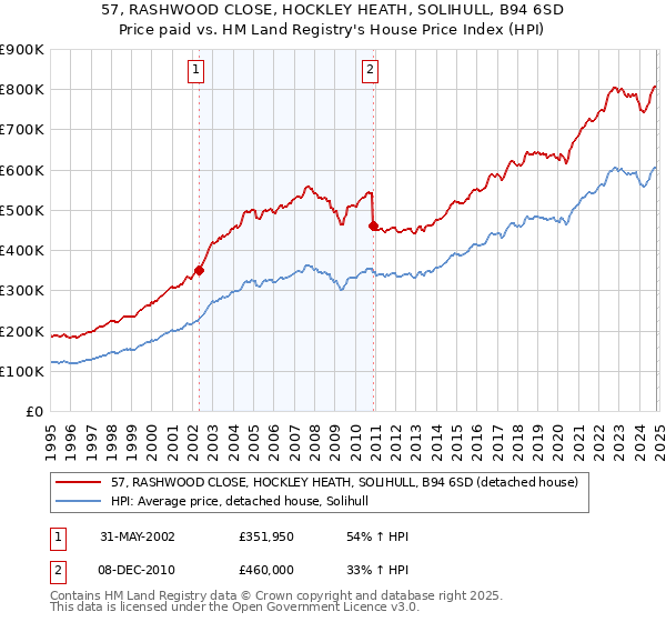 57, RASHWOOD CLOSE, HOCKLEY HEATH, SOLIHULL, B94 6SD: Price paid vs HM Land Registry's House Price Index