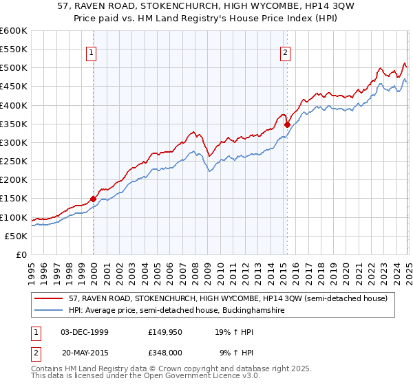 57, RAVEN ROAD, STOKENCHURCH, HIGH WYCOMBE, HP14 3QW: Price paid vs HM Land Registry's House Price Index