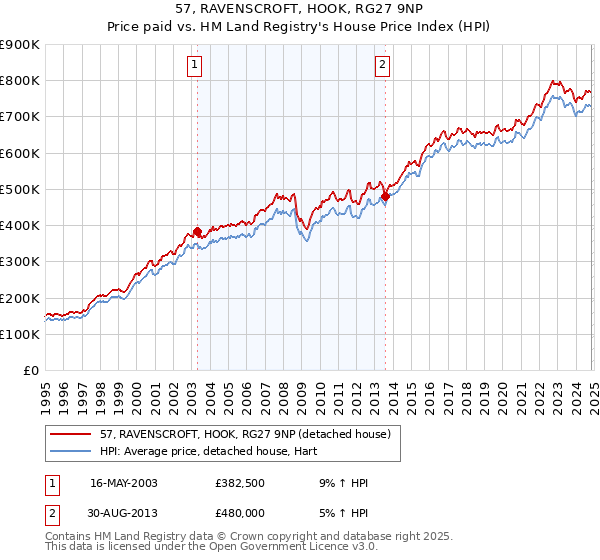 57, RAVENSCROFT, HOOK, RG27 9NP: Price paid vs HM Land Registry's House Price Index