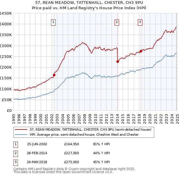 57, REAN MEADOW, TATTENHALL, CHESTER, CH3 9PU: Price paid vs HM Land Registry's House Price Index