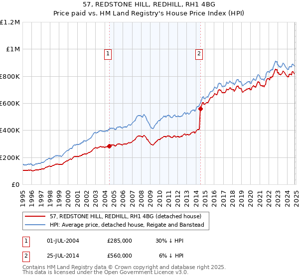 57, REDSTONE HILL, REDHILL, RH1 4BG: Price paid vs HM Land Registry's House Price Index