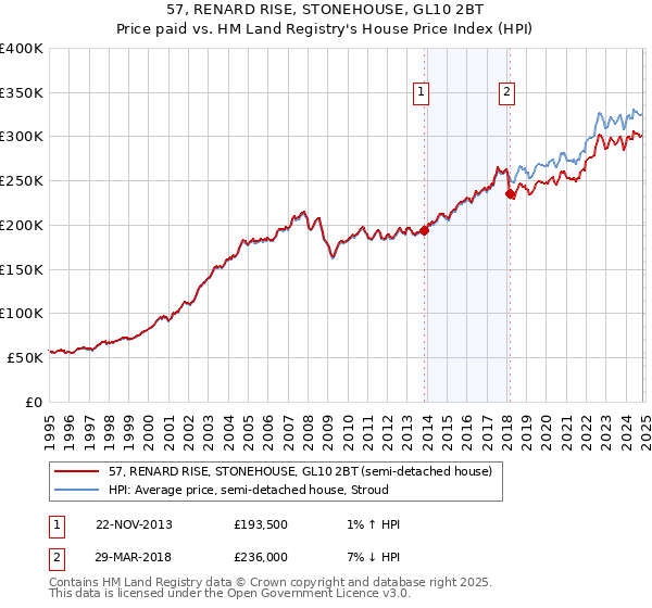 57, RENARD RISE, STONEHOUSE, GL10 2BT: Price paid vs HM Land Registry's House Price Index