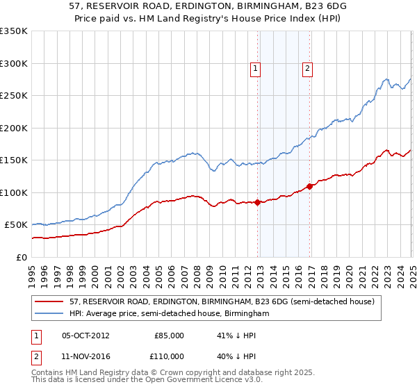 57, RESERVOIR ROAD, ERDINGTON, BIRMINGHAM, B23 6DG: Price paid vs HM Land Registry's House Price Index