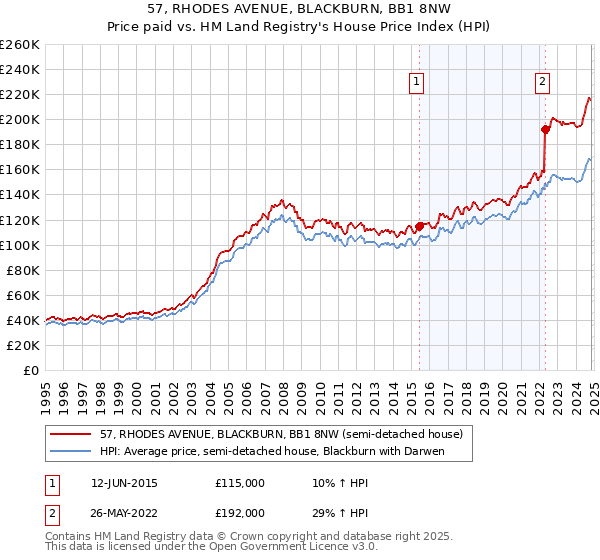 57, RHODES AVENUE, BLACKBURN, BB1 8NW: Price paid vs HM Land Registry's House Price Index