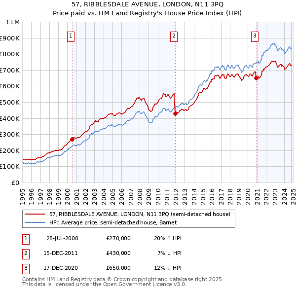 57, RIBBLESDALE AVENUE, LONDON, N11 3PQ: Price paid vs HM Land Registry's House Price Index