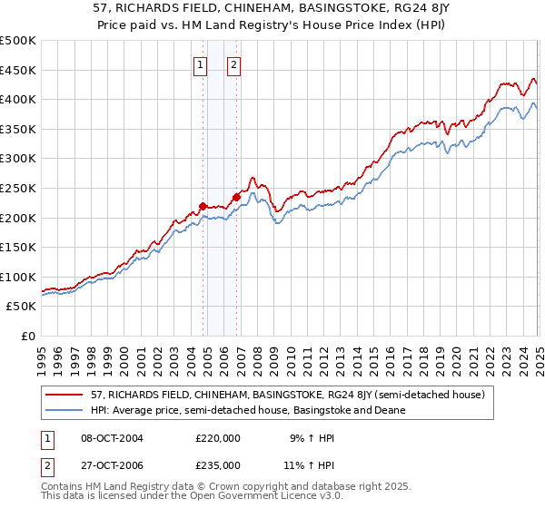 57, RICHARDS FIELD, CHINEHAM, BASINGSTOKE, RG24 8JY: Price paid vs HM Land Registry's House Price Index