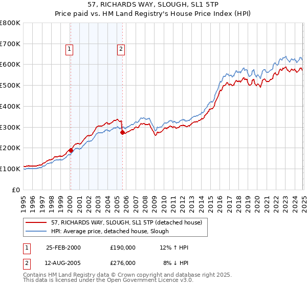 57, RICHARDS WAY, SLOUGH, SL1 5TP: Price paid vs HM Land Registry's House Price Index