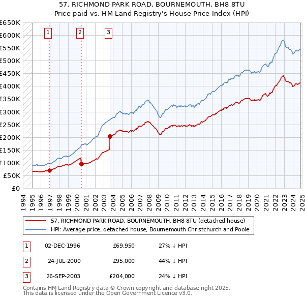 57, RICHMOND PARK ROAD, BOURNEMOUTH, BH8 8TU: Price paid vs HM Land Registry's House Price Index