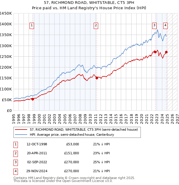 57, RICHMOND ROAD, WHITSTABLE, CT5 3PH: Price paid vs HM Land Registry's House Price Index