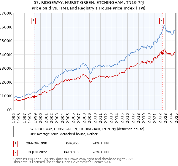 57, RIDGEWAY, HURST GREEN, ETCHINGHAM, TN19 7PJ: Price paid vs HM Land Registry's House Price Index