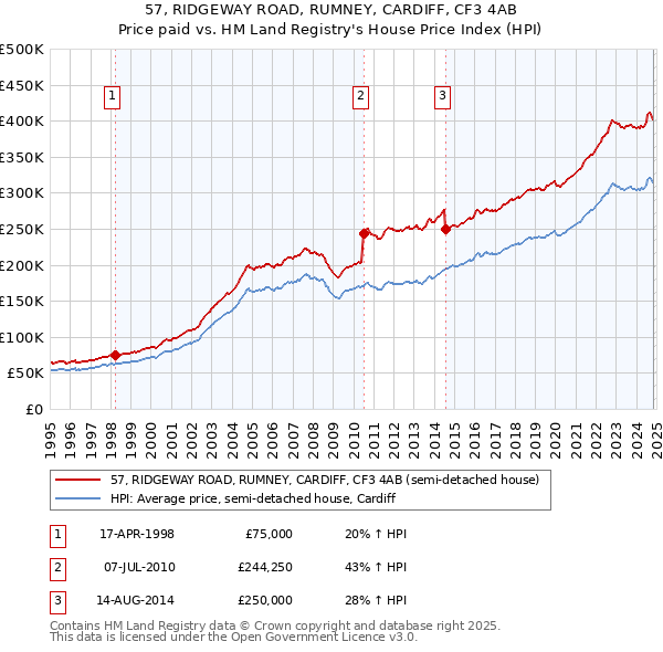 57, RIDGEWAY ROAD, RUMNEY, CARDIFF, CF3 4AB: Price paid vs HM Land Registry's House Price Index