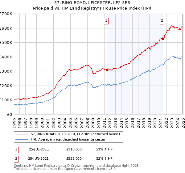 57, RING ROAD, LEICESTER, LE2 3RS: Price paid vs HM Land Registry's House Price Index