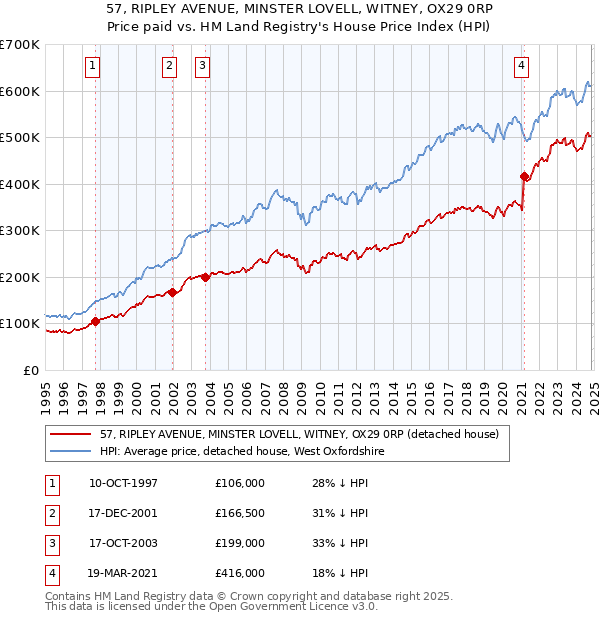 57, RIPLEY AVENUE, MINSTER LOVELL, WITNEY, OX29 0RP: Price paid vs HM Land Registry's House Price Index