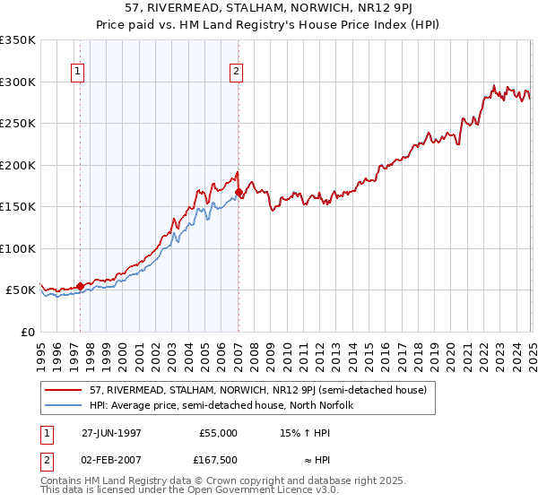 57, RIVERMEAD, STALHAM, NORWICH, NR12 9PJ: Price paid vs HM Land Registry's House Price Index