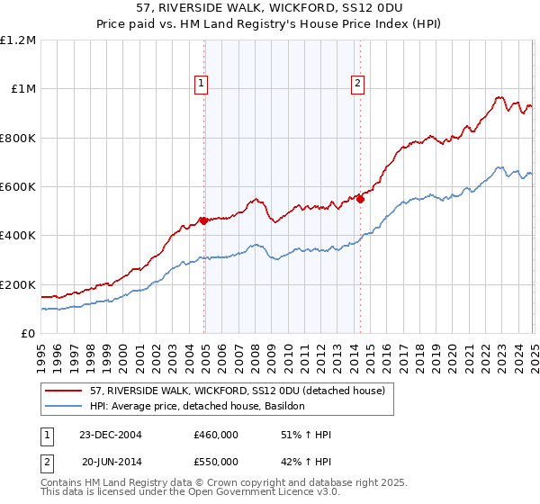 57, RIVERSIDE WALK, WICKFORD, SS12 0DU: Price paid vs HM Land Registry's House Price Index