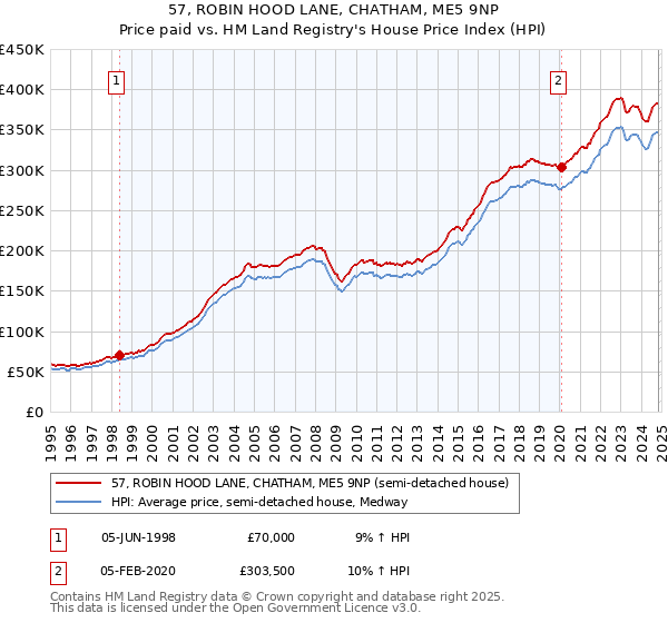 57, ROBIN HOOD LANE, CHATHAM, ME5 9NP: Price paid vs HM Land Registry's House Price Index