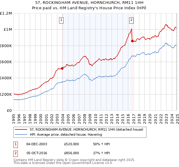 57, ROCKINGHAM AVENUE, HORNCHURCH, RM11 1HH: Price paid vs HM Land Registry's House Price Index