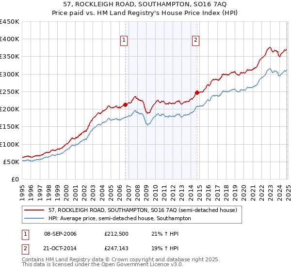 57, ROCKLEIGH ROAD, SOUTHAMPTON, SO16 7AQ: Price paid vs HM Land Registry's House Price Index