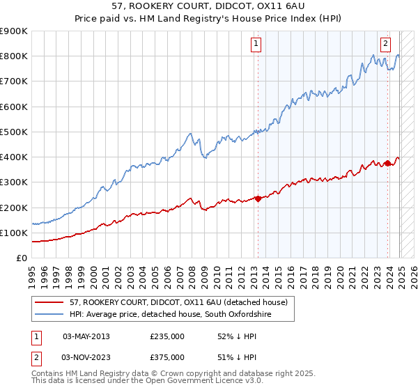 57, ROOKERY COURT, DIDCOT, OX11 6AU: Price paid vs HM Land Registry's House Price Index