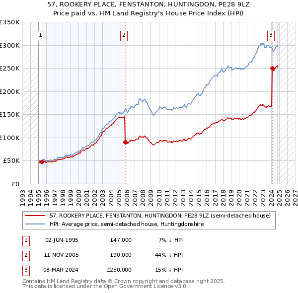 57, ROOKERY PLACE, FENSTANTON, HUNTINGDON, PE28 9LZ: Price paid vs HM Land Registry's House Price Index