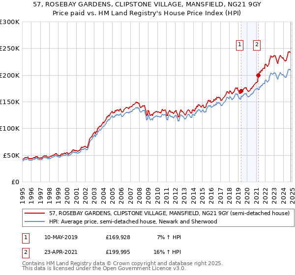 57, ROSEBAY GARDENS, CLIPSTONE VILLAGE, MANSFIELD, NG21 9GY: Price paid vs HM Land Registry's House Price Index