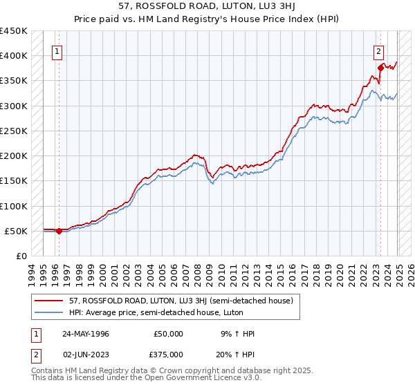 57, ROSSFOLD ROAD, LUTON, LU3 3HJ: Price paid vs HM Land Registry's House Price Index