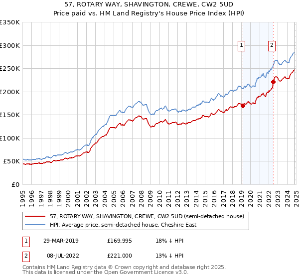 57, ROTARY WAY, SHAVINGTON, CREWE, CW2 5UD: Price paid vs HM Land Registry's House Price Index