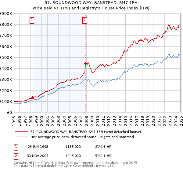 57, ROUNDWOOD WAY, BANSTEAD, SM7 1EH: Price paid vs HM Land Registry's House Price Index