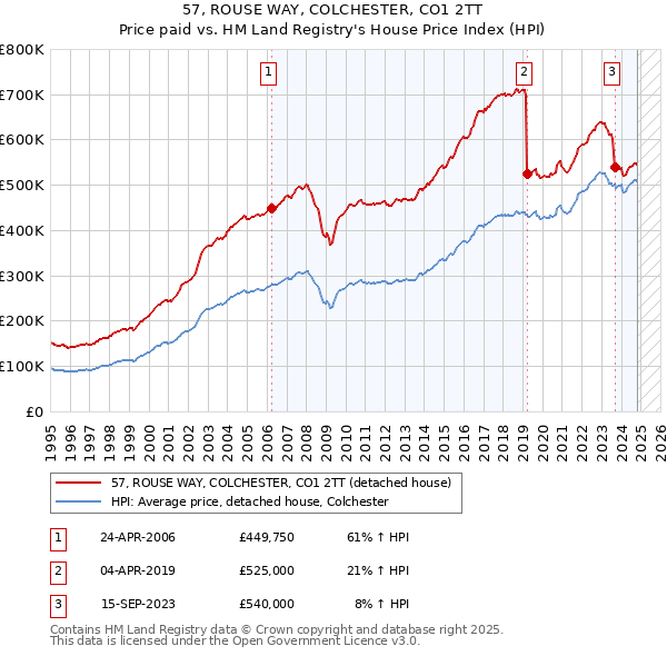 57, ROUSE WAY, COLCHESTER, CO1 2TT: Price paid vs HM Land Registry's House Price Index