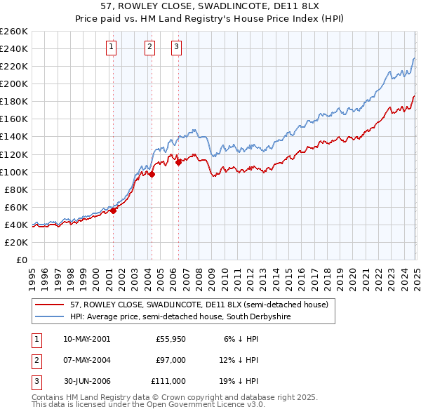 57, ROWLEY CLOSE, SWADLINCOTE, DE11 8LX: Price paid vs HM Land Registry's House Price Index