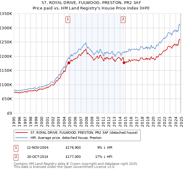 57, ROYAL DRIVE, FULWOOD, PRESTON, PR2 3AF: Price paid vs HM Land Registry's House Price Index