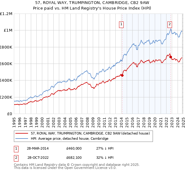 57, ROYAL WAY, TRUMPINGTON, CAMBRIDGE, CB2 9AW: Price paid vs HM Land Registry's House Price Index