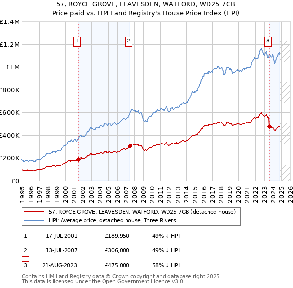 57, ROYCE GROVE, LEAVESDEN, WATFORD, WD25 7GB: Price paid vs HM Land Registry's House Price Index