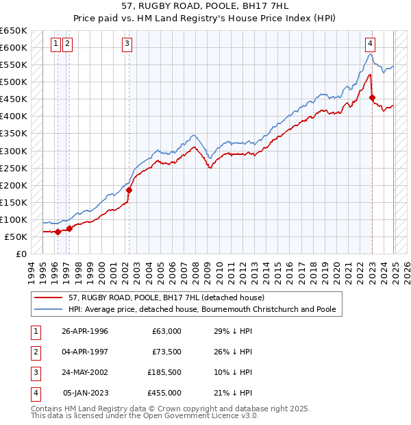 57, RUGBY ROAD, POOLE, BH17 7HL: Price paid vs HM Land Registry's House Price Index