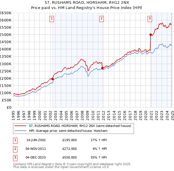 57, RUSHAMS ROAD, HORSHAM, RH12 2NX: Price paid vs HM Land Registry's House Price Index